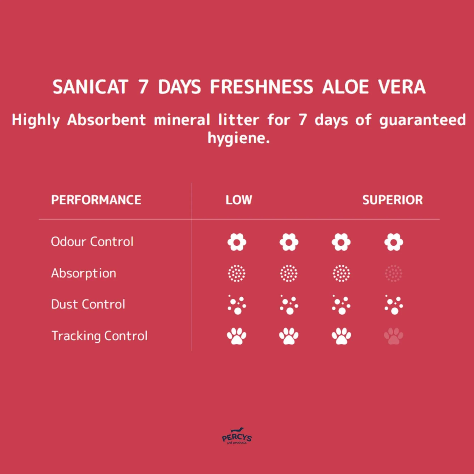Sanicat Aloe Vera 7 Days Non Clumping Cat Litter 5 x 4L Pack - Image 3